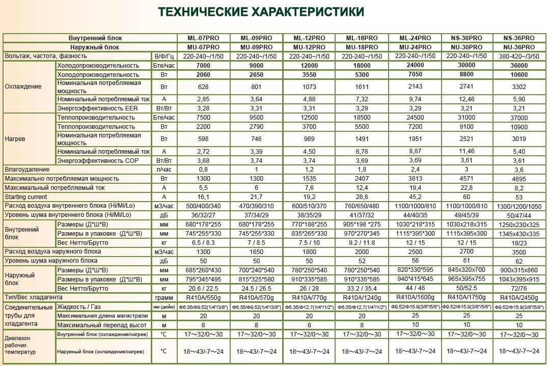 Бытовые кондиционеры: виды, различия, функции