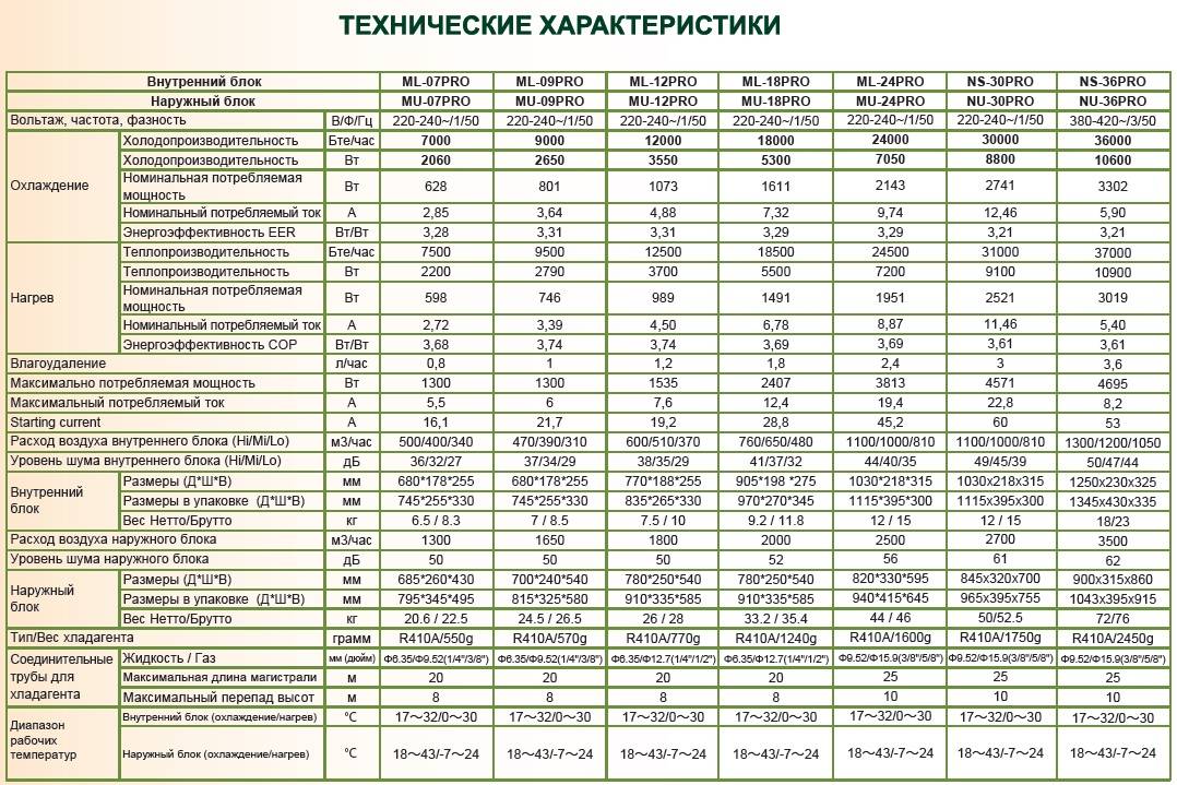 Технический характеристики сплит системы. Кондиционер бытовой технические характеристики. Технические характеристики сплит систем. Технические параметры сплит системы. Кондиционер 12 технические характеристики.