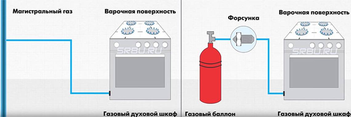 Газовая, электрическая или индукционная плита: какую купить?
