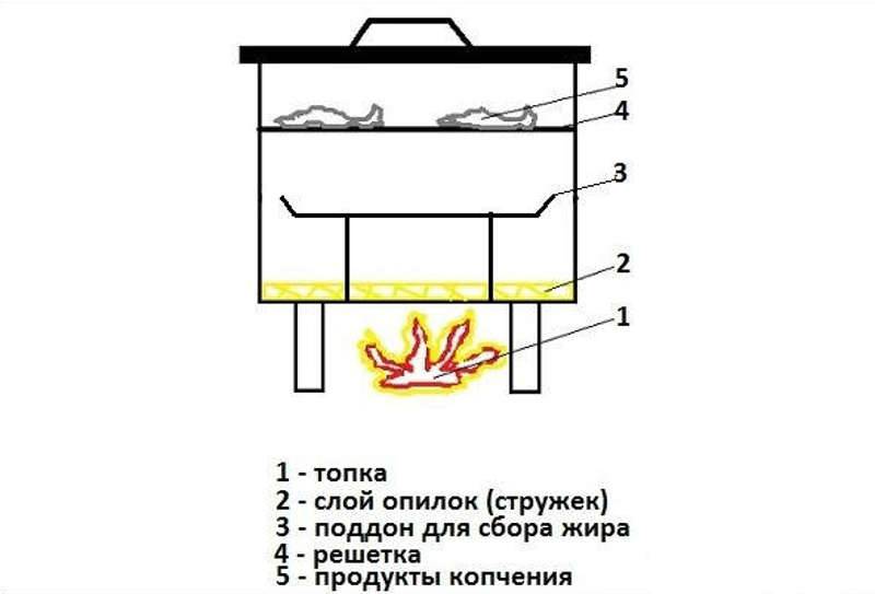 Как сделать мини коптильню своими руками