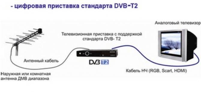 Как подключить приставку dvb-t2 к телевизору, как настроить