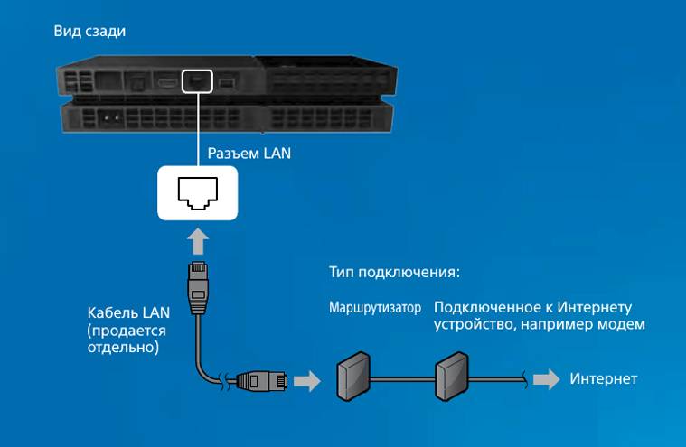 Как подключить ps4 к интернету через wi-fi или кабель lan?