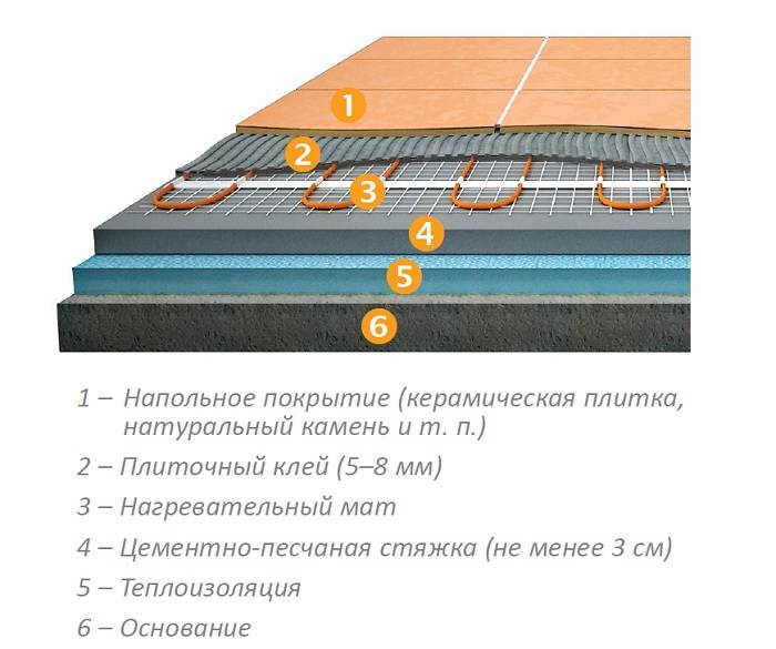 Теплый пол под плитку - какой лучше выбрать: водяной, электрический или инфракрасный?
