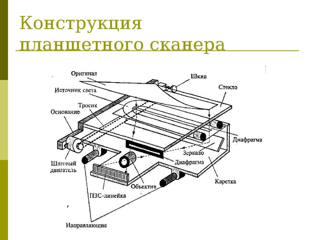 Схема действия сканера