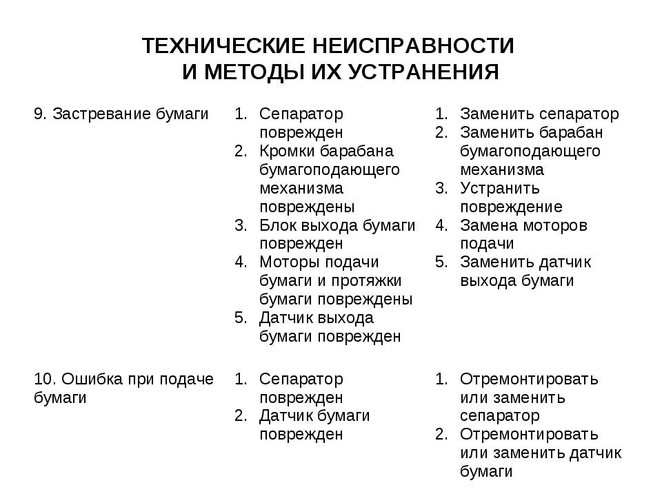 Техническая неисправность. Поломки сканера для списания. Неисправности струйных принтеров таблица. Неисправности сканера для списания. Общие неисправности принтеров таблица.