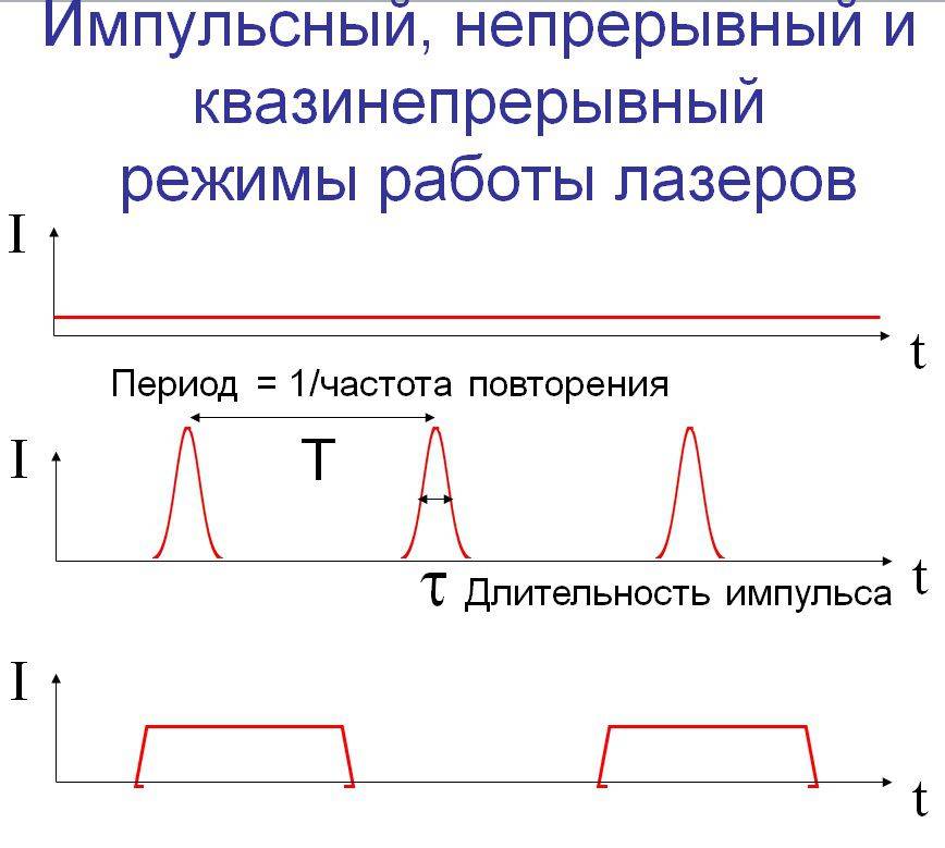 Длина импульса лазера. Импульсный и непрерывный лазер. Импульсный режим лазера. Импульсный режим работы лазера. Непрерывный режим работы лазера.