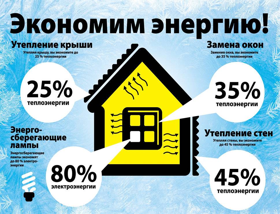 Сохранение тепловой энергии. Экономияэлекторо Энешрии. Э экономия. Экономия электричества. Способы экономии электроэнергии.