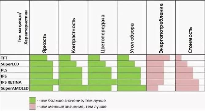 Какая матрица лучше. Сравнительная таблица матриц мониторов. Матрицы мониторов сравнение таблица. Сравнительные характеристики типов матриц ЖК. Таблица характеристик матриц мониторов.