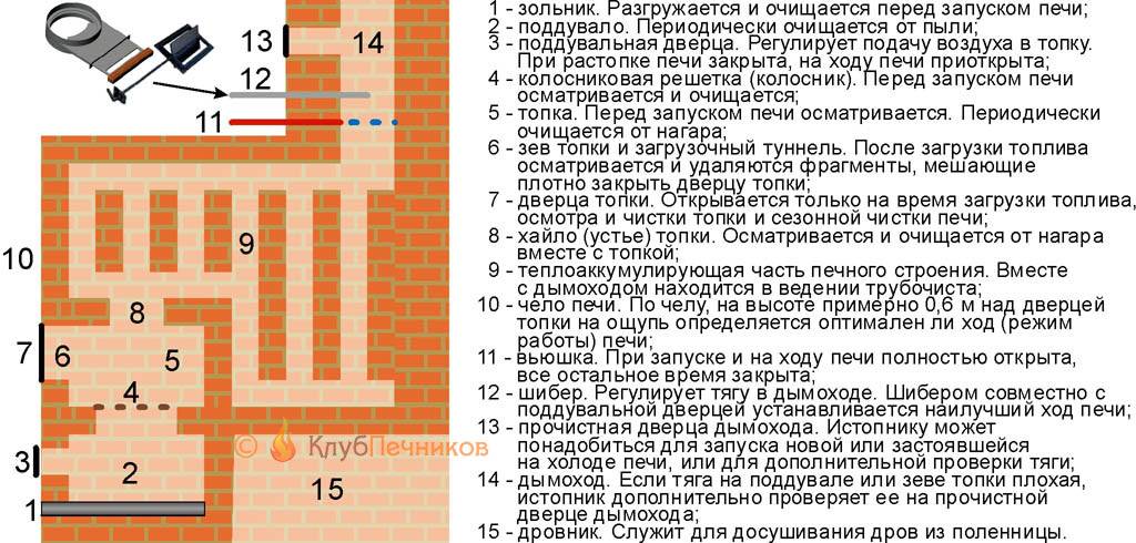 Почему в печах. Принцип тяги в печке. Тяга кирпичной печи. Принципы тяги печей. Хайло в топке печи.