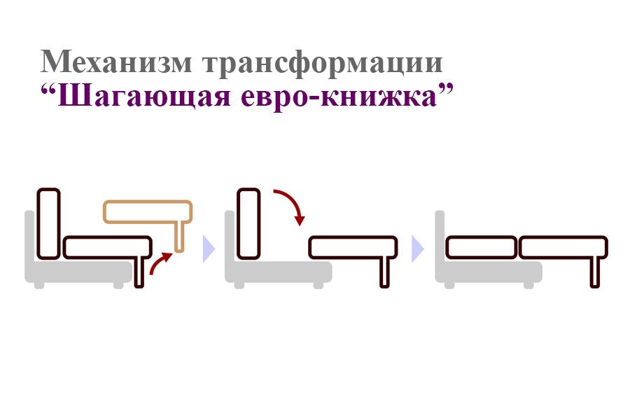 Французская раскладушка: механизм трансформации. плюсы и минусы
