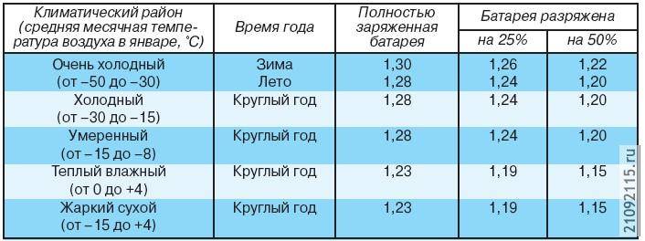 Сколько времени держать зарядку