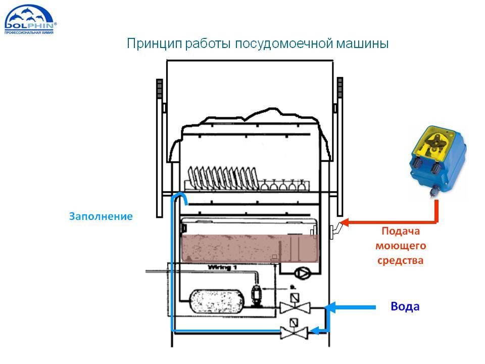 Принцип работы посудомоечной машины. как работает посудомоечная машина-основные узлы и принцип работы