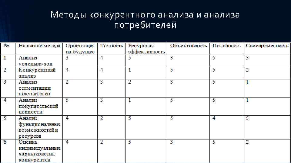 Анализ конкурентов пример презентация