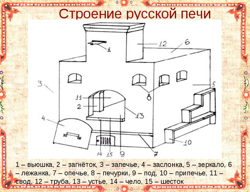 Устройство русской печи: элементы, размеры и принцип работы