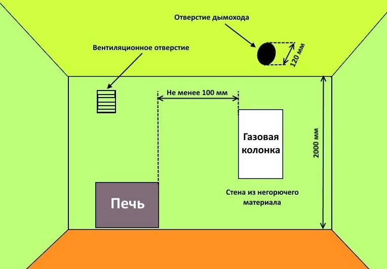 Требования к котельной в частном доме для газа 2021