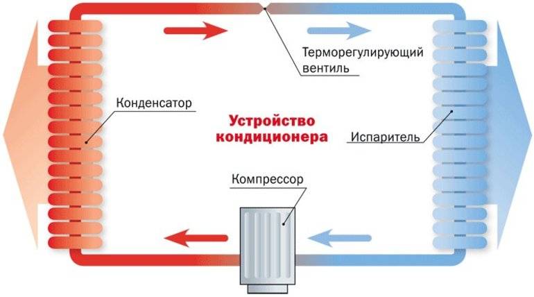 Контур кондиционера. Принцип работы системы кондиционирования схема. Как работает сплит система схема. Сплит-система кондиционирования схема работы. Принцип действия сплит системы.