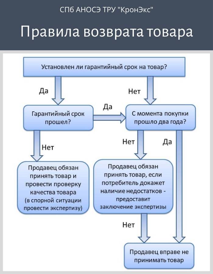 Вернуть ноутбук в магазин по закону. по гарантии, претензия, возврат денег.