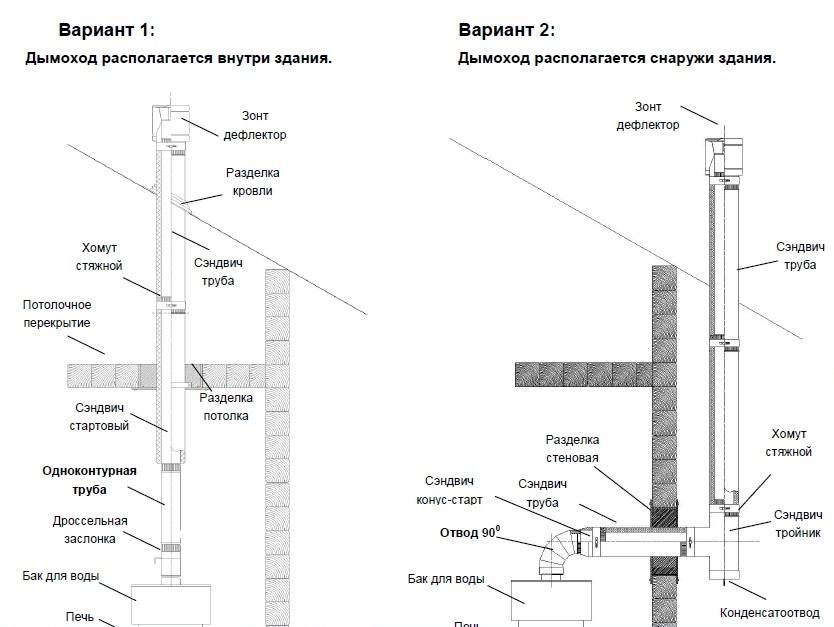 Как смонтировать металлический дымоход для печи самостоятельно: фото установки