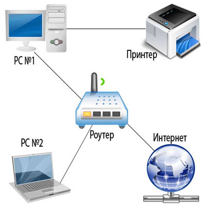 Как подключить сетевой принтер - установка и настройка сетевого принтера в windows 7/10