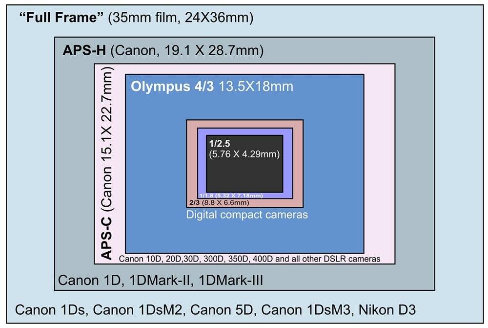 Размер пикселя матрицы. Размер матрицы 1" 1/2.3" видеокамер Sony. Матрица 1/2.3 дюйма кроп фактор. 13.2 X 8.8 мм размер матрицы. Дюймовый сенсор камеры размер матрицы.