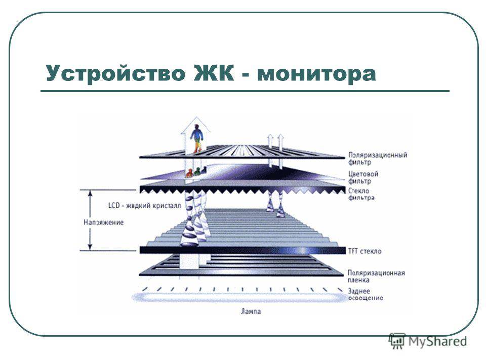 Устройство монитора. Строение матрицы монитора. Строение LCD монитора. Строение LCD матрицы. Принцип действия LCD мониторов.