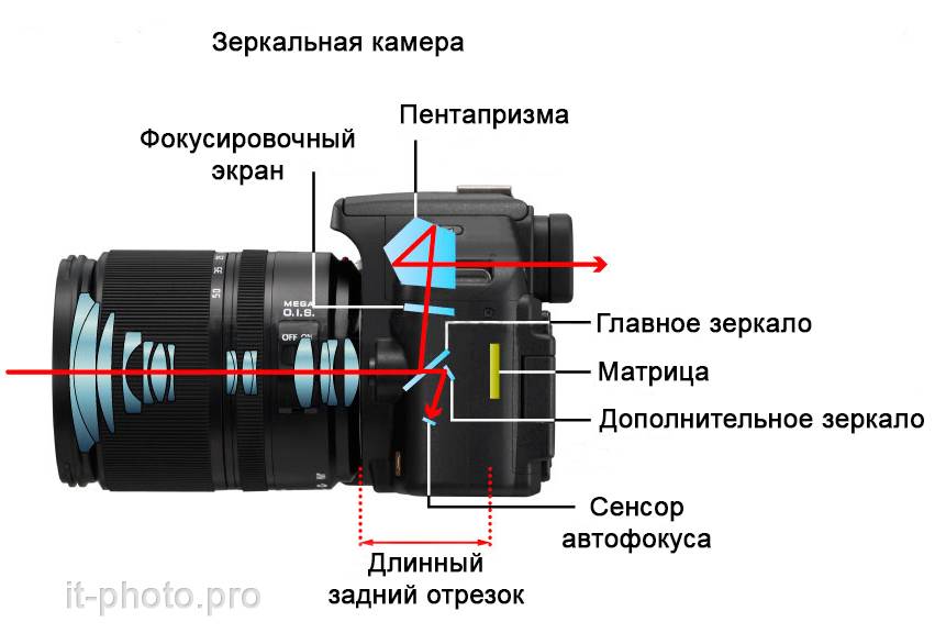 Принцип работы плёночного фотоаппарата