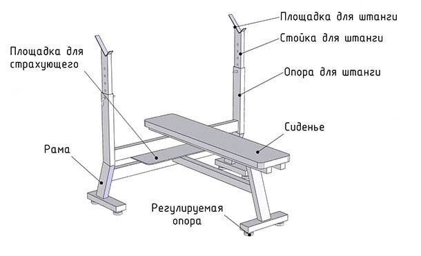 Скамейка для жима лежа своими руками чертежи размеры