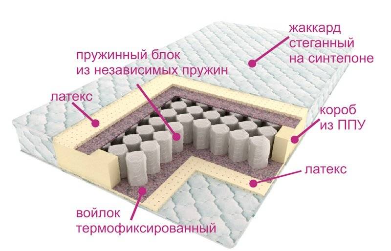 Независимый пружинный блок минусы плюсы. Независимый пружинный блок. Матрас жаккард комфорт. Надпись независимый пружинный блок. Пружинный блок и независимый пружинный блок разница.