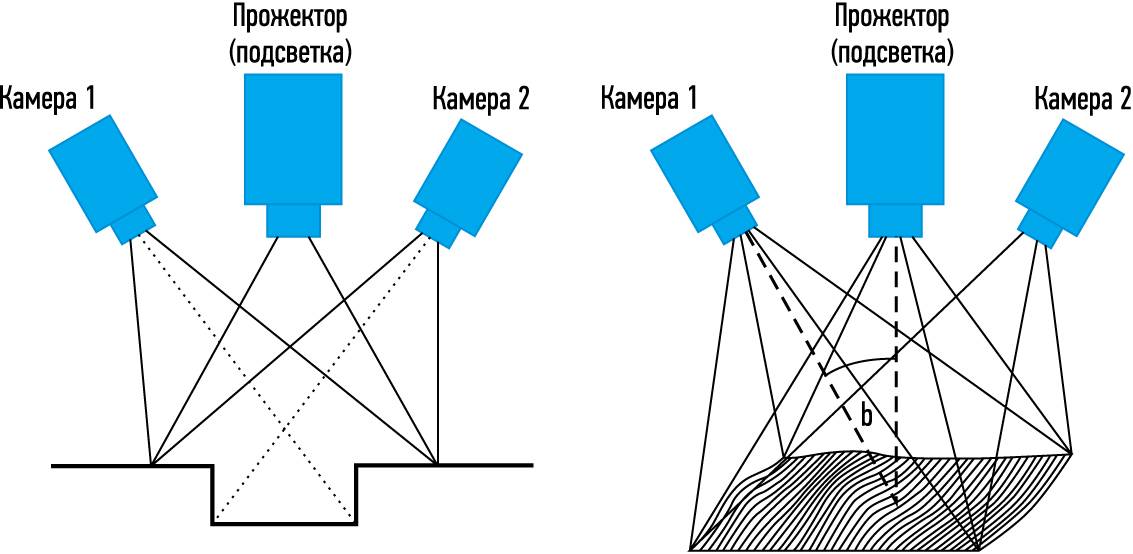 3d сканер принцип