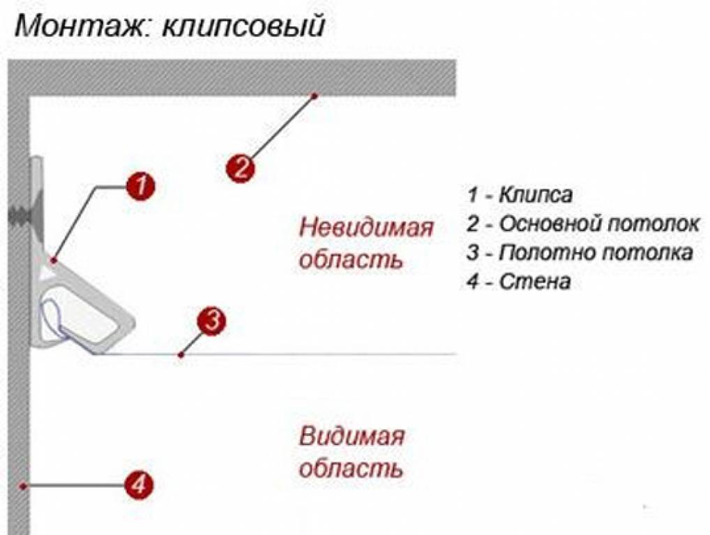 Перетяжка потолка