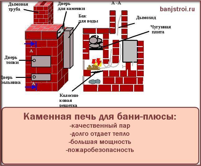 Печи из кирпича для дома своими руками: кирпичная печка для дачи и дома, чертежи, схема, как выложить, кладем, строительство