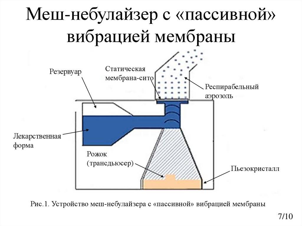 Схема устройства небулайзера