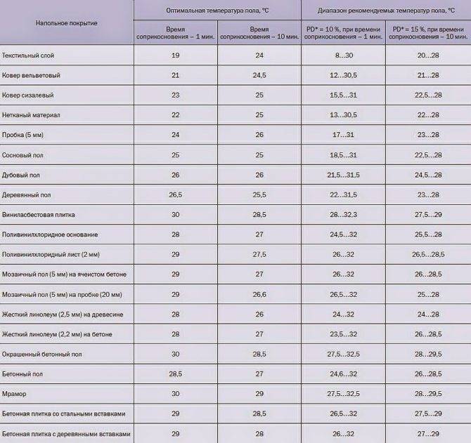 Теплый пол под керамогранит: какой выбрать - водяной, электрический или инфракрасный
