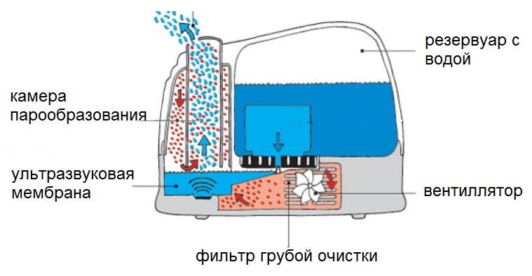 Какую воду заливать в увлажнитель воздуха: обычную или дистиллированную? правила эксплуатации прибора. какую воду заливать в увлажнитель воздуха, чтобы его не испортить