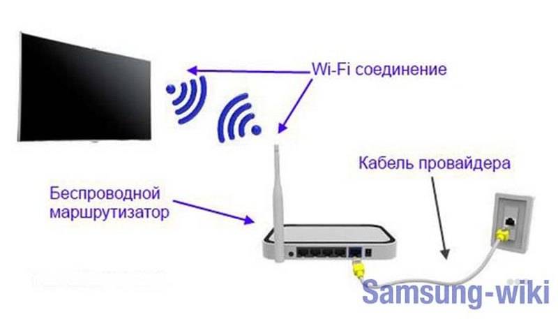 Как подключить телевизор без wifi к интернету через wifi