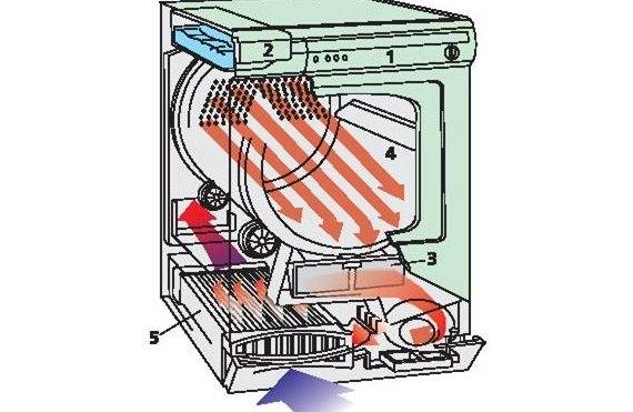 Стоит ли покупать стирально-сушильную машину