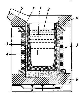Индукционная плавильная печь своими руками: схема, свойства, принцип работы сталеплавильного оборудования