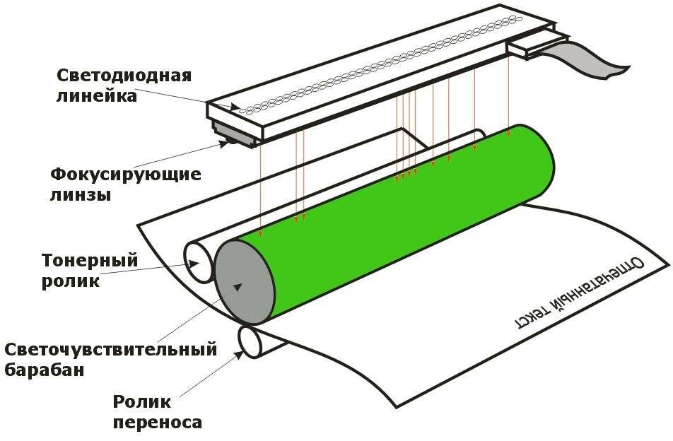 Выбираем принтер: лазерный, светодиодный, твердочернильный — ferra.ru
