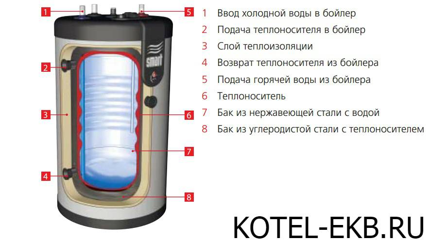 Бойлер косвенного нагрева бак в баке. ACV Comfort 100 бойлер косвенного нагрева нерж.сталь бак в баке 130л. ACV Comfort 100 бойлер косвенного нагрева бак в баке устройство. Бойлер косвенного нагрева бак в баке в разрезе. Бойлер ACV Smart 130 объем теплоносителя.