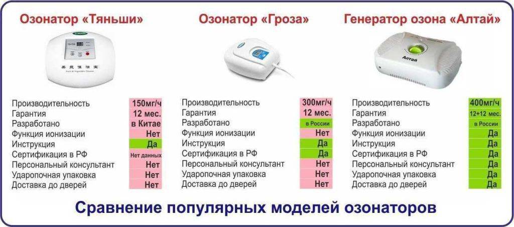 Как выбрать хороший озонатор воздуха: 8 основных критериев, характеристики и особенности
