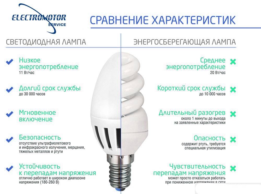 Какие лампочки лучше — светодиодные или энергосберегающие?