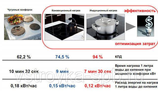 Номинальная мощность электроплитки. Индукция плита Ханса электрическая 4 конфорки Потребляемая мощность. Индукционная плита настольная мощность потребления электроэнергии. Таблица КПД индукционной плиты. Потребляемая мощность индукционной варочной панели 2.