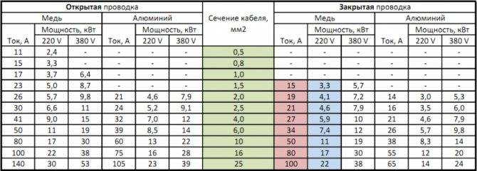 Сечение провода и нагрузка (мощность) таблица