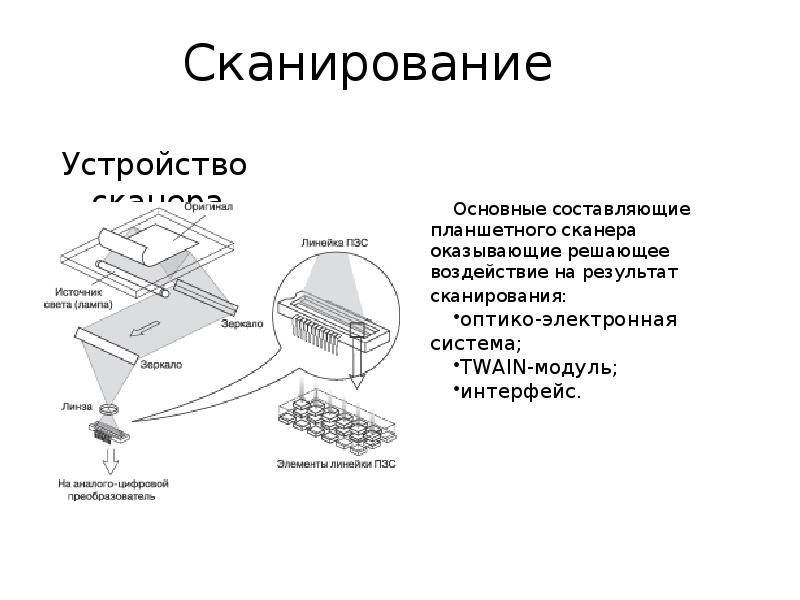 Схема действия сканера