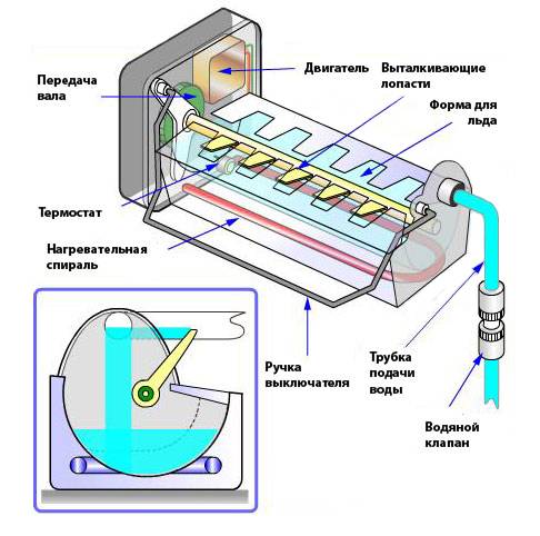 Холодильник с ледогенератором - инструкция по подключению и эксплуатации.