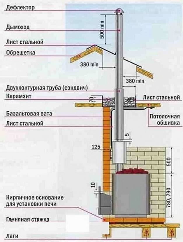 Устройство печи в бане схема