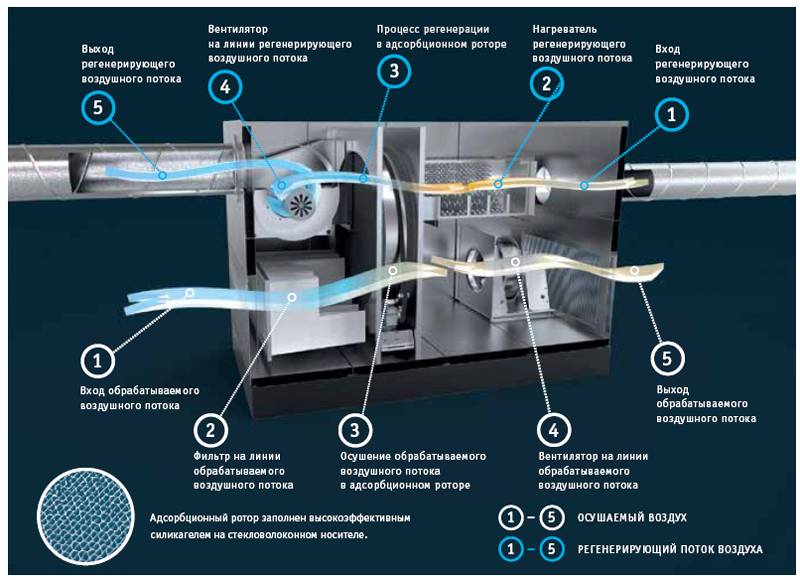 Как осушить помещение. Адсорбционный роторный осушитель воздуха. Адсорбирующий осушитель воздуха принцип работы. Адсорбционный осушитель воздуха принцип работы. Роторный осушитель воздуха принцип работы.