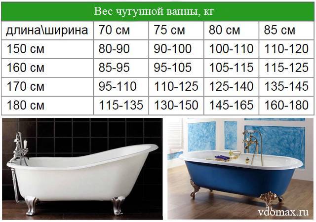 Сколько весит чугунная ванна 170х70 - виды чугунных ванн, что надо знать при покупке