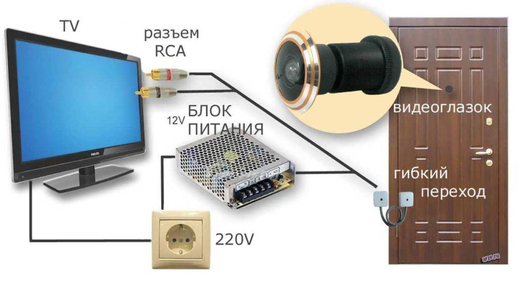 Способы подключения аналоговой камеры к компьютеру