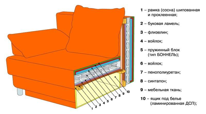 Как перетянуть угловой диван своими руками пошагово - ctdimm.com